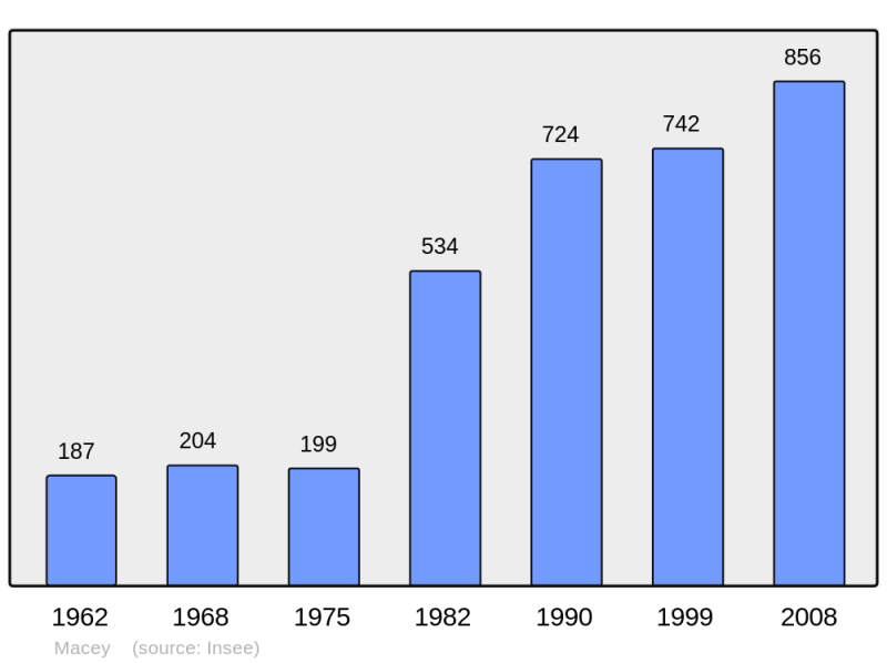 Soubor:Population - Municipality code 10211.png