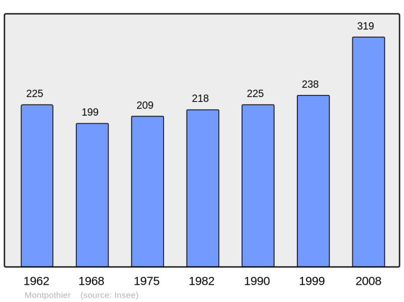 Soubor:Population - Municipality code 10254.png