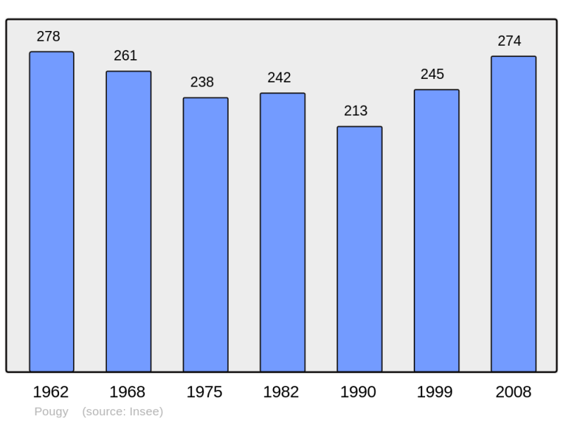 Soubor:Population - Municipality code 10300.png