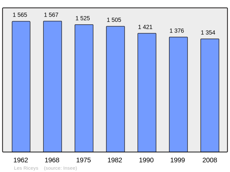 Soubor:Population - Municipality code 10317.png