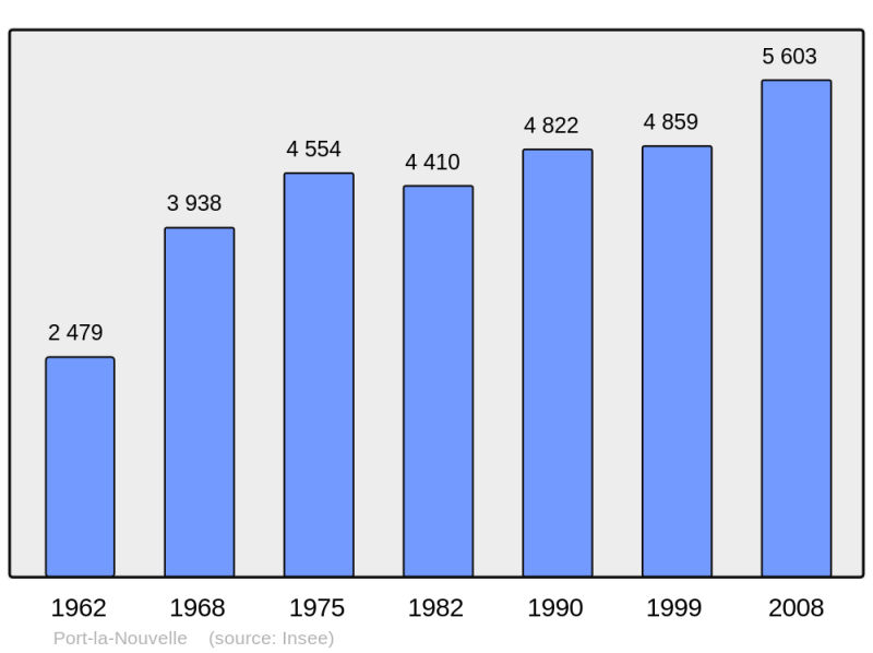 Soubor:Population - Municipality code 11266.png