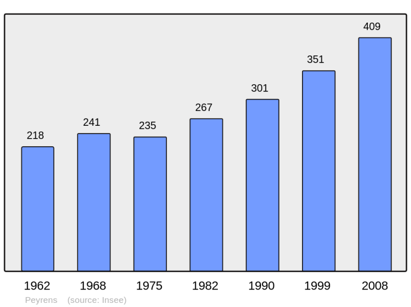 Soubor:Population - Municipality code 11284.png