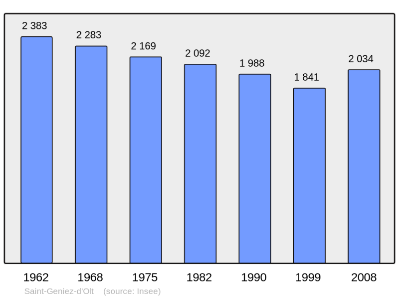 Soubor:Population - Municipality code 12224.png