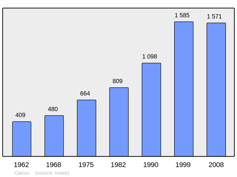 Soubor:Population - Municipality code 14123.png