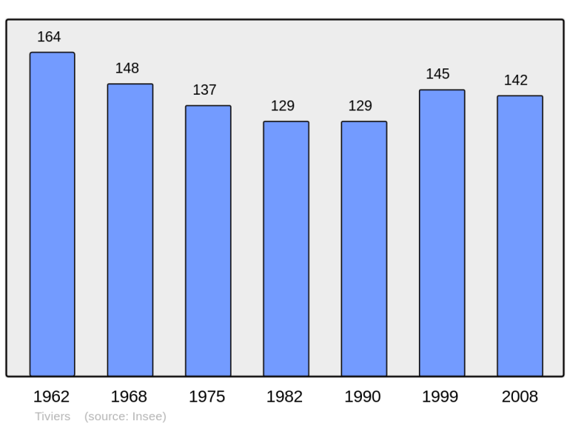 Soubor:Population - Municipality code 15237.png