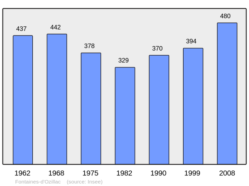 Soubor:Population - Municipality code 17163.png