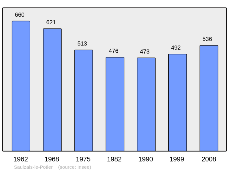 Soubor:Population - Municipality code 18245.png