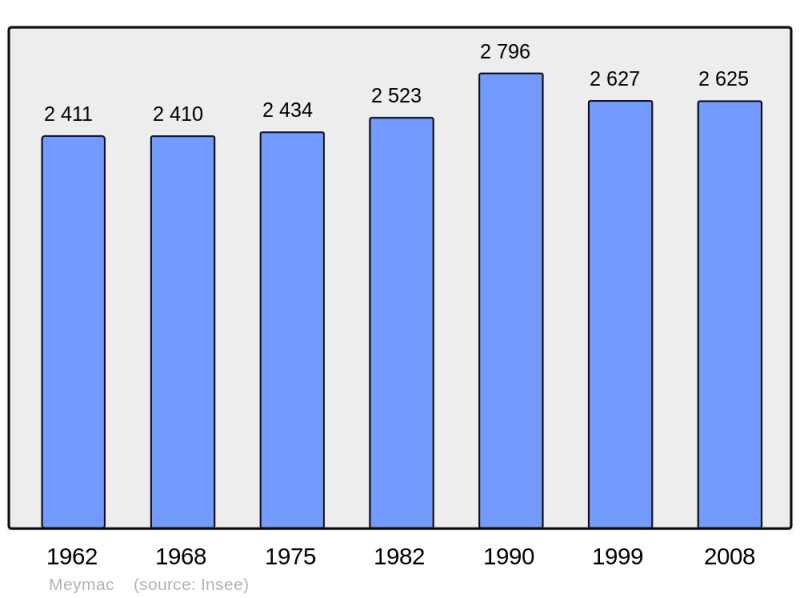 Soubor:Population - Municipality code 19136.png