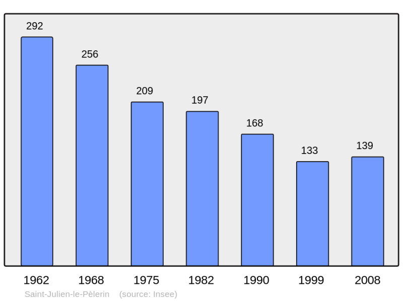 Soubor:Population - Municipality code 19215.png