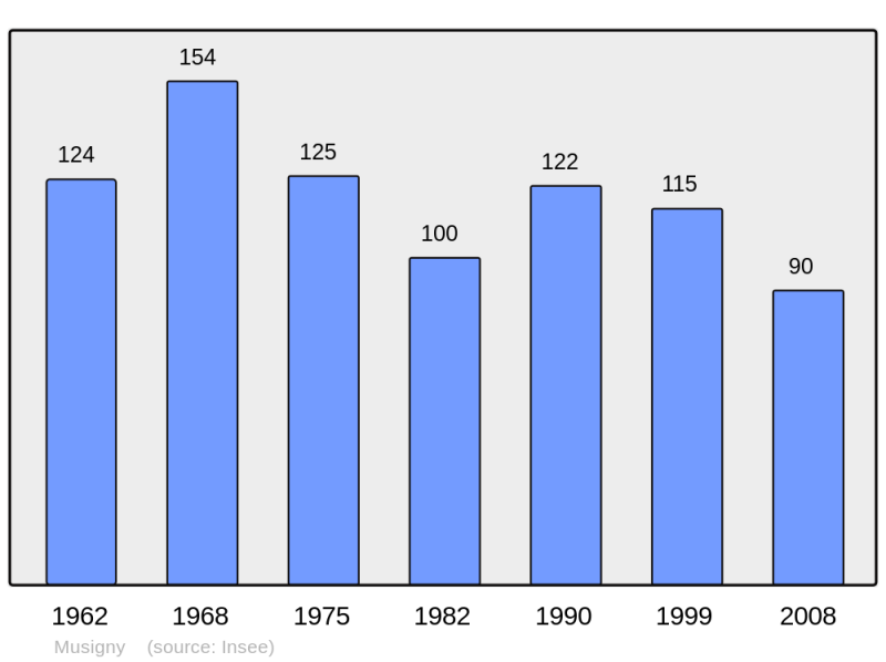 Soubor:Population - Municipality code 21447.png