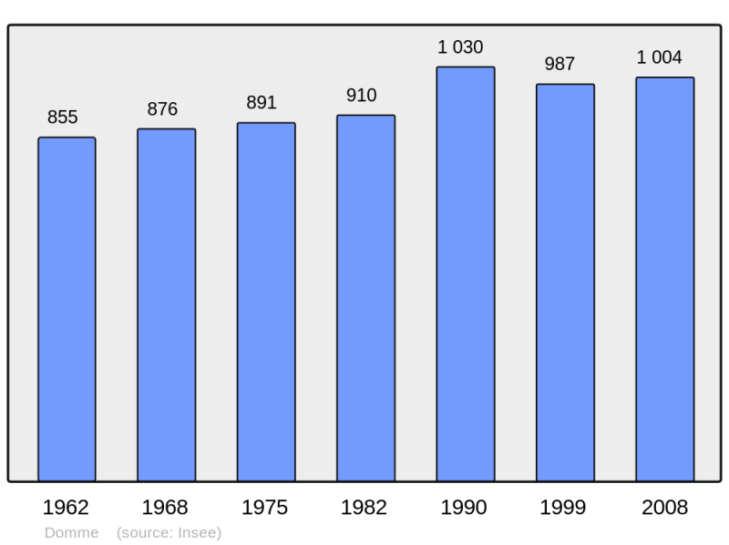 Soubor:Population - Municipality code 24152.png