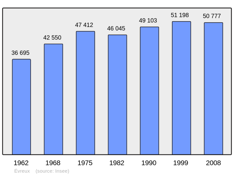 Soubor:Population - Municipality code 27229.png