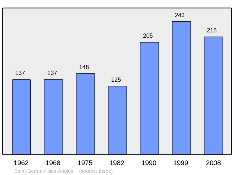 Soubor:Population - Municipality code 27546.png