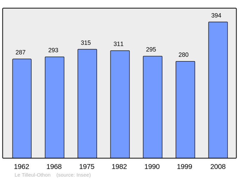 Soubor:Population - Municipality code 27642.png