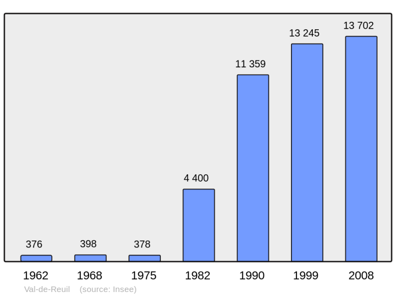 Soubor:Population - Municipality code 27701.png