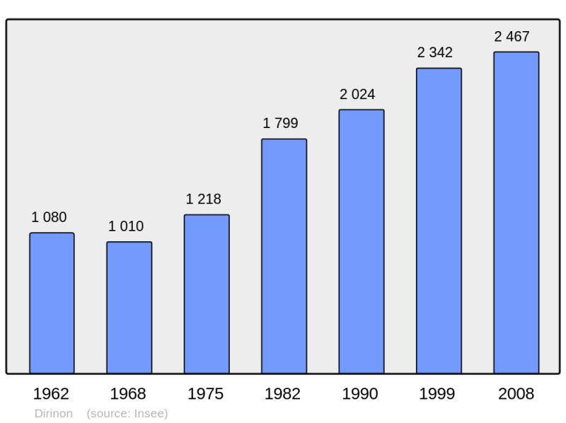 Soubor:Population - Municipality code 29045.png