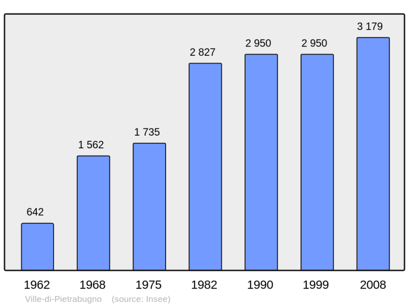 Soubor:Population - Municipality code 2B353.png
