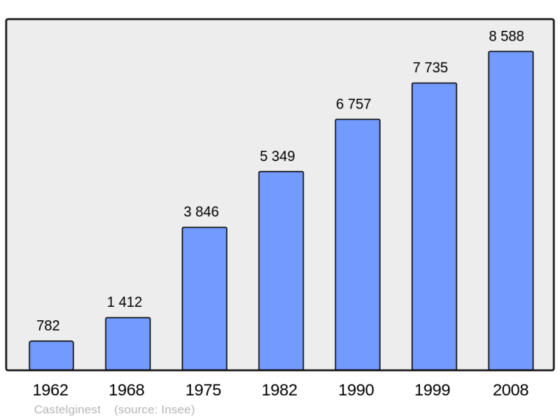 Soubor:Population - Municipality code 31116.png