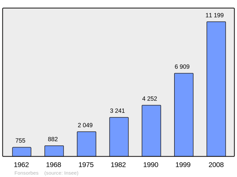 Soubor:Population - Municipality code 31187.png