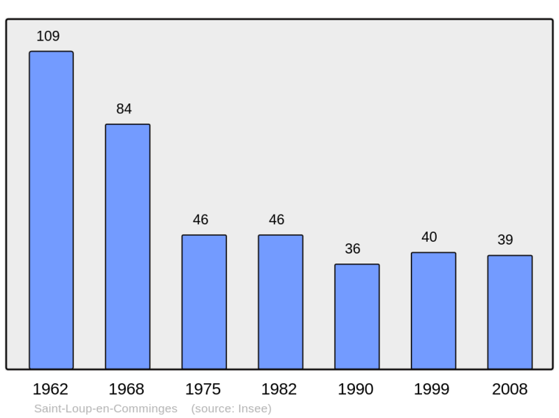 Soubor:Population - Municipality code 31498.png