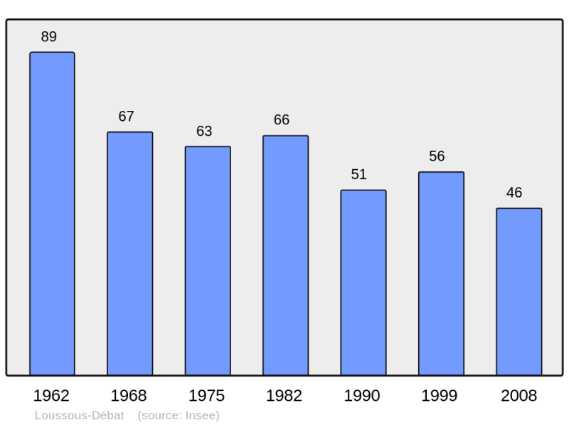 Soubor:Population - Municipality code 32218.png