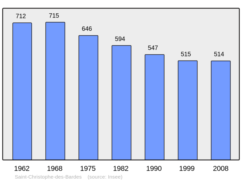 Soubor:Population - Municipality code 33384.png