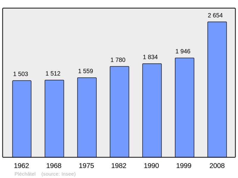 Soubor:Population - Municipality code 35221.png