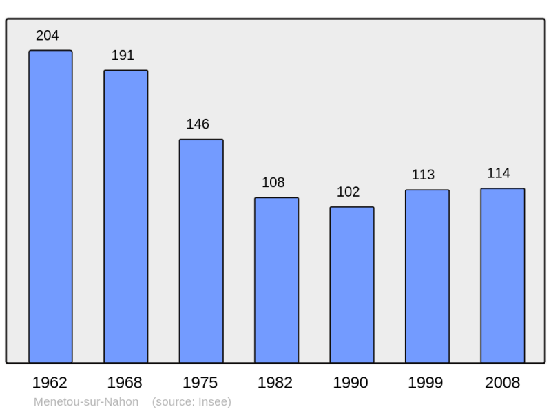 Soubor:Population - Municipality code 36115.png