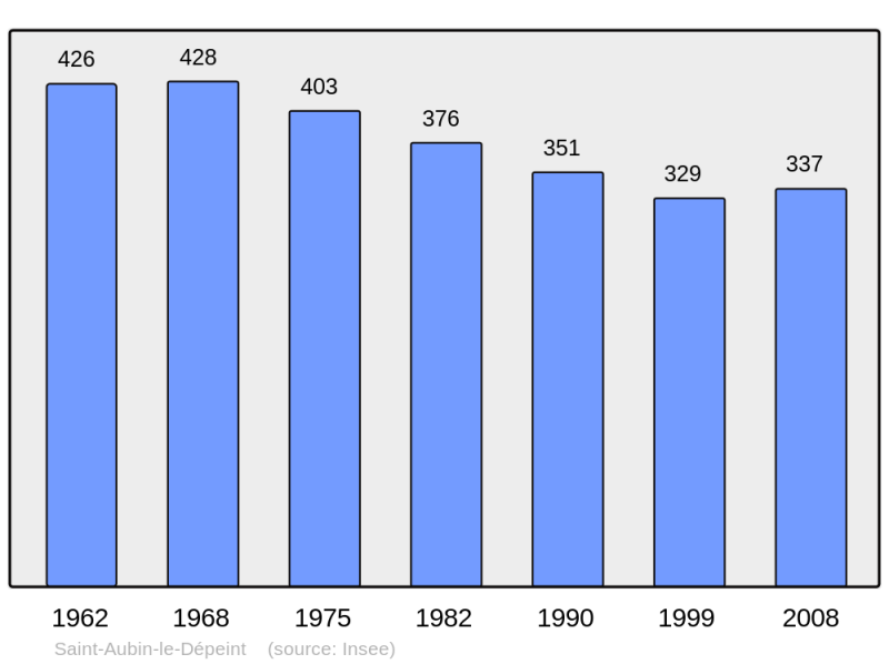 Soubor:Population - Municipality code 37207.png