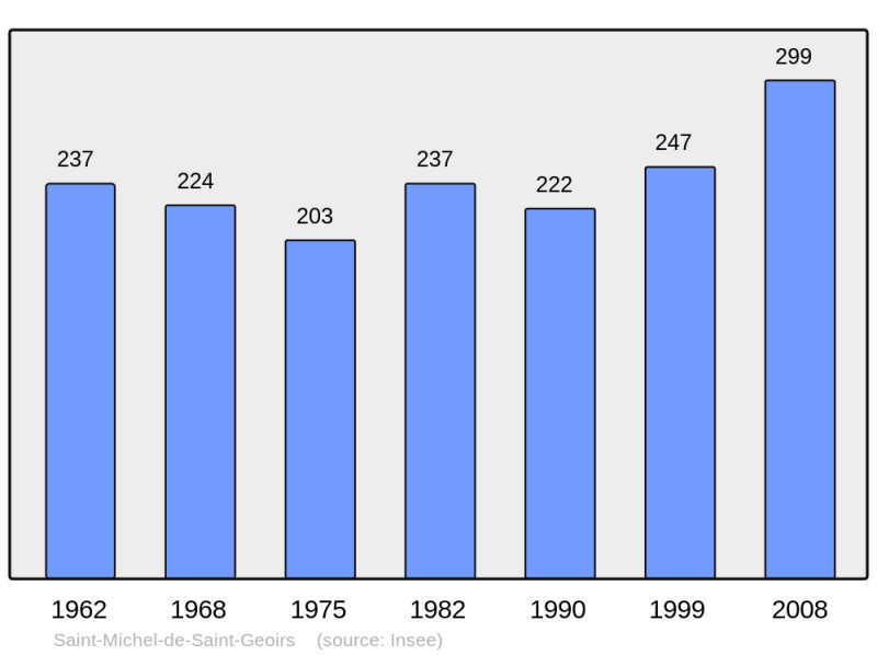 Soubor:Population - Municipality code 38427.png