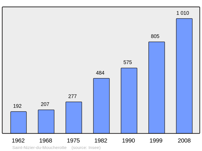 Soubor:Population - Municipality code 38433.png