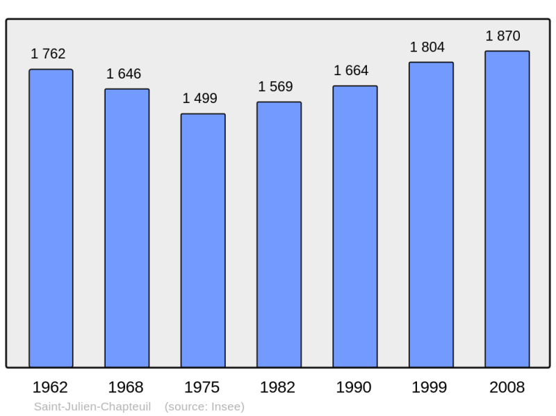 Soubor:Population - Municipality code 43200.png