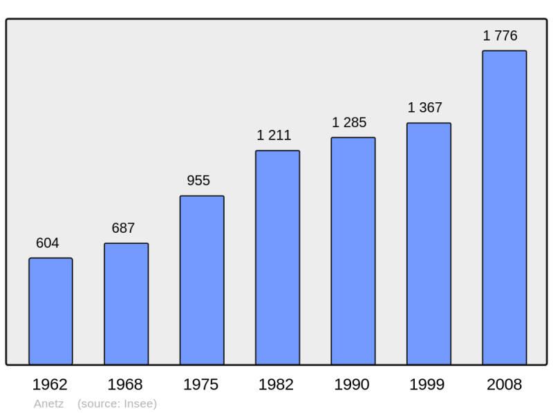 Soubor:Population - Municipality code 44004.png