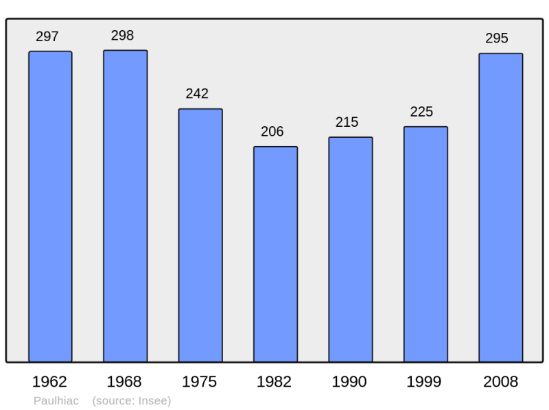 Soubor:Population - Municipality code 47202.png