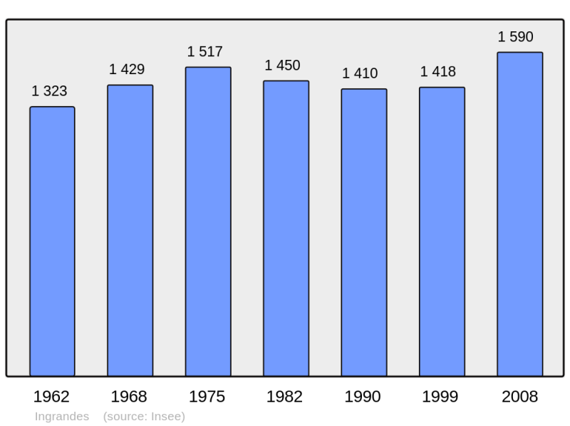 Soubor:Population - Municipality code 49160.png