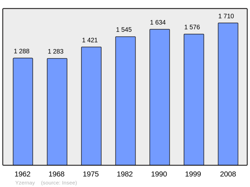 Soubor:Population - Municipality code 49381.png