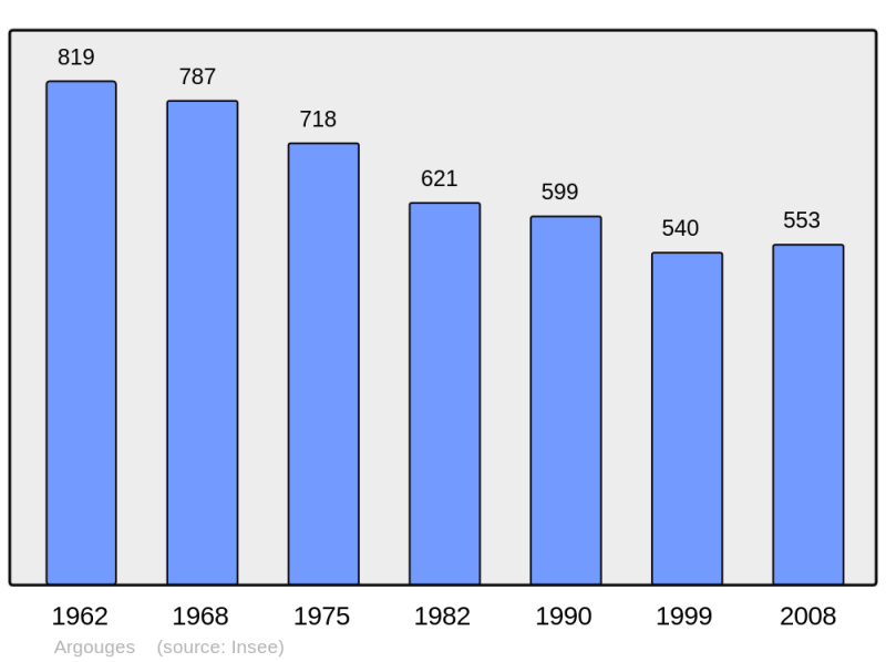 Soubor:Population - Municipality code 50018.png