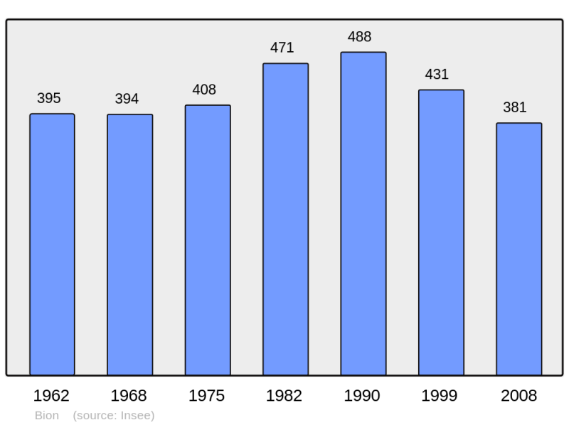 Soubor:Population - Municipality code 50056.png