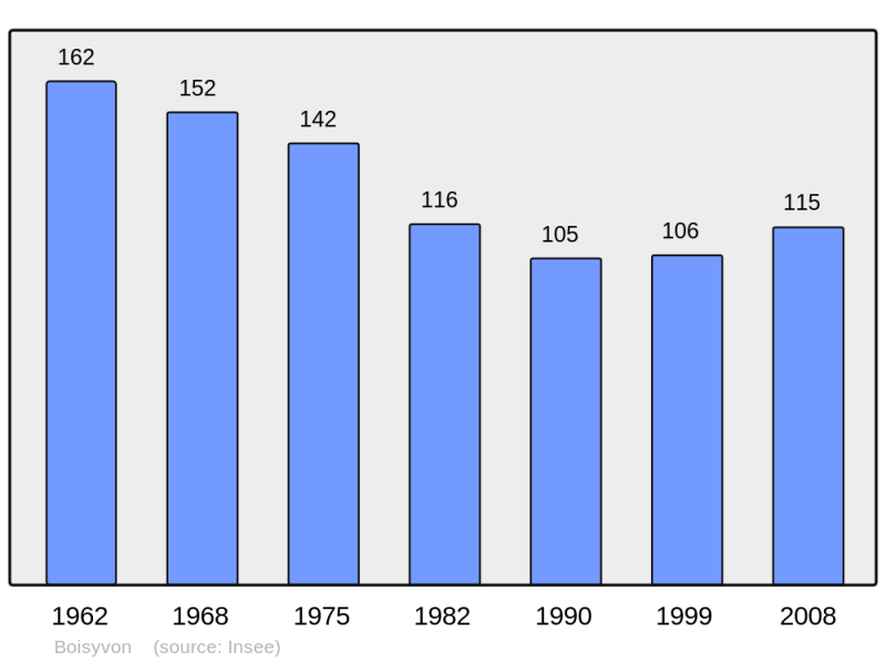 Soubor:Population - Municipality code 50062.png