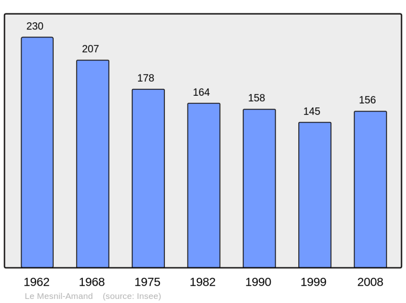 Soubor:Population - Municipality code 50301.png