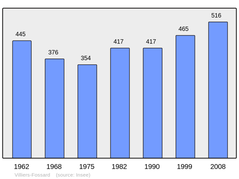 Soubor:Population - Municipality code 50641.png