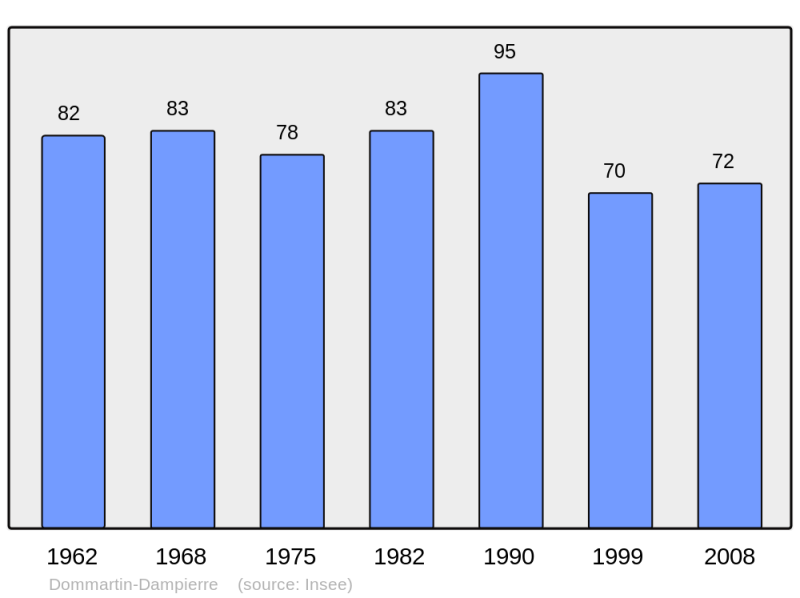 Soubor:Population - Municipality code 51211.png