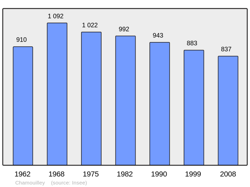 Soubor:Population - Municipality code 52099.png