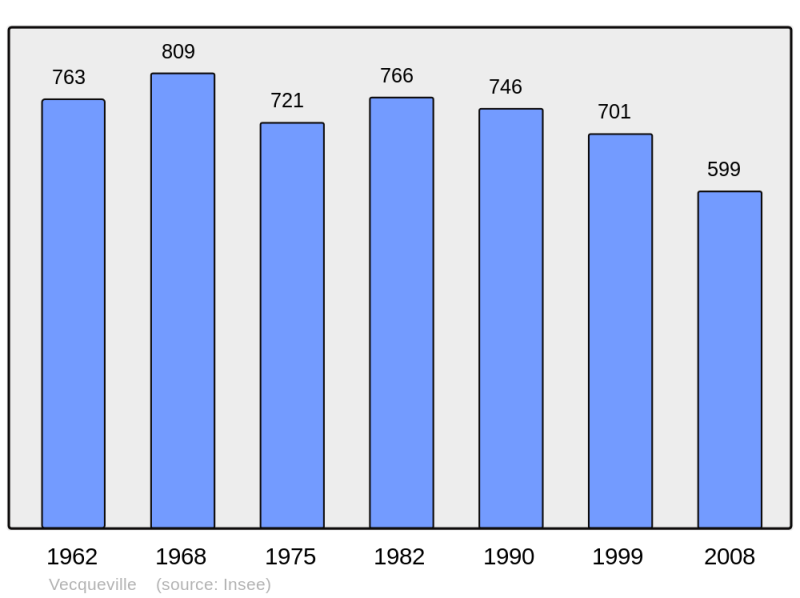 Soubor:Population - Municipality code 52512.png
