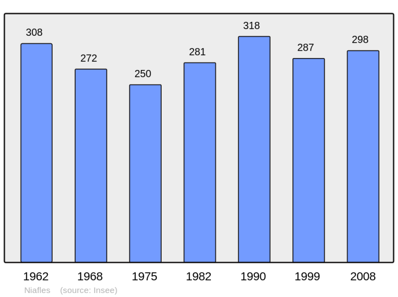 Soubor:Population - Municipality code 53165.png
