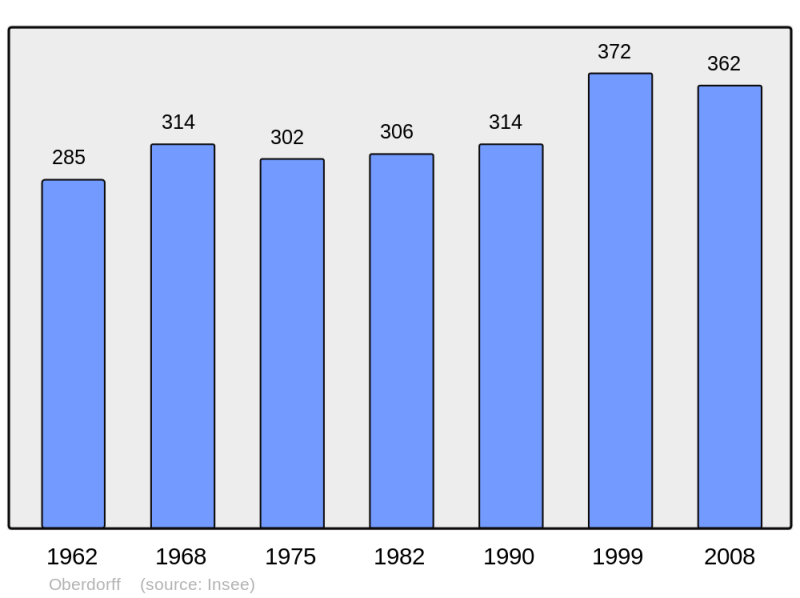 Soubor:Population - Municipality code 57516.png