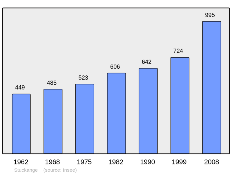 Soubor:Population - Municipality code 57767.png