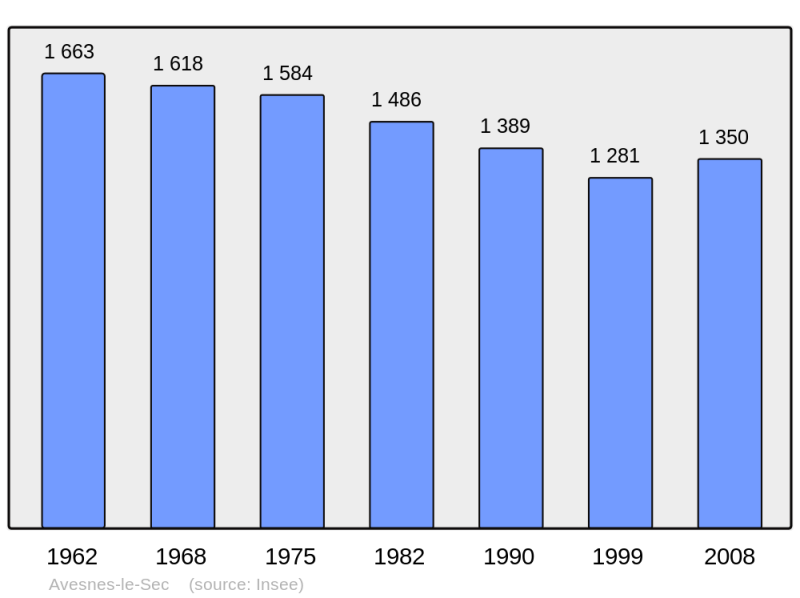 Soubor:Population - Municipality code 59038.png