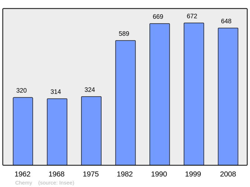 Soubor:Population - Municipality code 59145.png