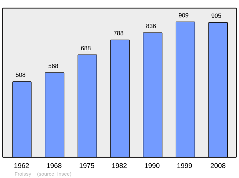 Soubor:Population - Municipality code 60265.png